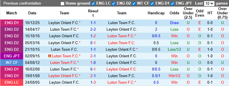 Nhận định, soi kèo Luton Town vs Leyton Orient, 2h45 ngày 30/12: Khó cho khách - Ảnh 4