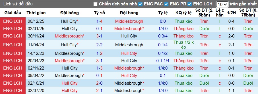 Nhận định, soi kèo Middlesbrough vs Hull City, 02h45 ngày 30/12: Lịch sử lên tiếng - Ảnh 2