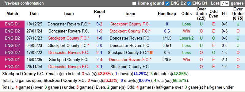 Nhận định, soi kèo Stockport County vs Doncaster Rovers, 2h45 ngày 30/12: Cơ hội hồi sinh - Ảnh 5