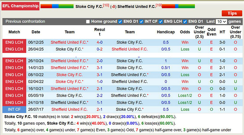 Nhận định, soi kèo Stoke City vs Sheffield United, 2h45 ngày 30/12: Tưng bừng - Ảnh 1