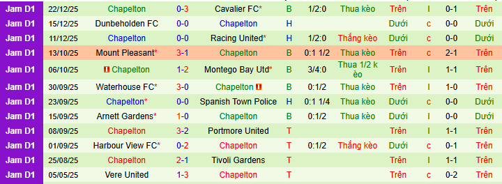 Nhận định, soi kèo Tivoli Gardens vs Chapelton - Ảnh 2