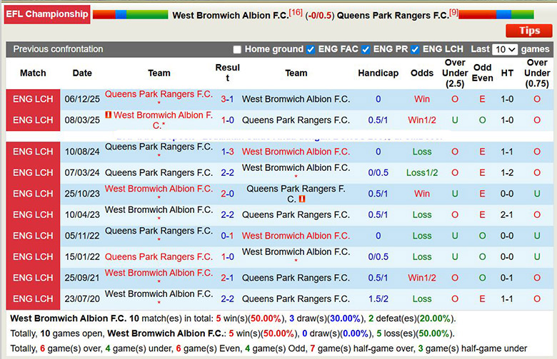 Nhận định, soi kèo West Brom vs Queens Park Rangers, 2h45 ngày 30/12: Mất thiêng - Ảnh 1