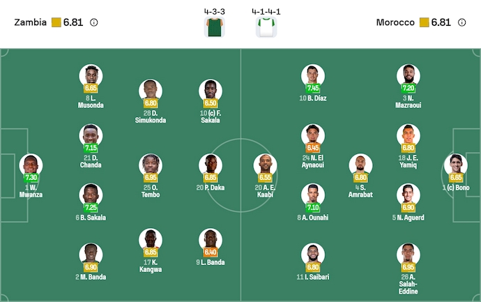 Nhận định, soi kèo Zambia vs Morocco, 2h00 ngày 30/12: Ưu tiên sự chắc chắn - Ảnh 7