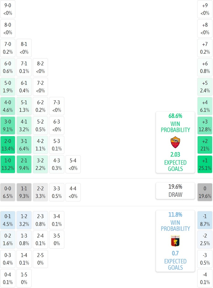 Siêu máy tính dự đoán AS Roma vs Genoa, 2h45 ngày 30/12 - Ảnh 2