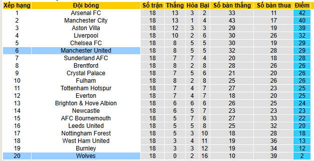 Siêu máy tính dự đoán MU vs Wolves, 03h15 ngày 31/12 - Ảnh 5