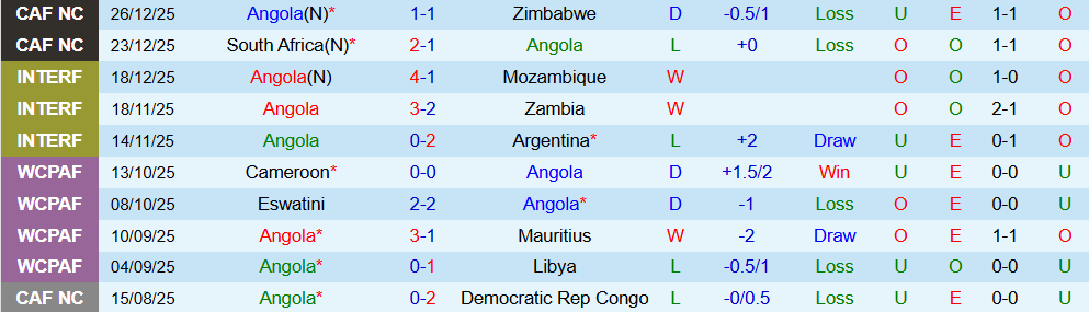 Soi kèo góc Angola vs Ai Cập, 23h00 ngày 29/12 - Ảnh 1