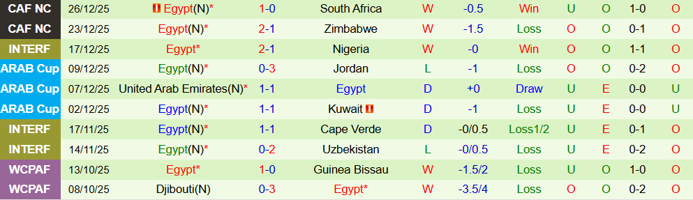 Soi kèo góc Angola vs Ai Cập, 23h00 ngày 29/12 - Ảnh 2