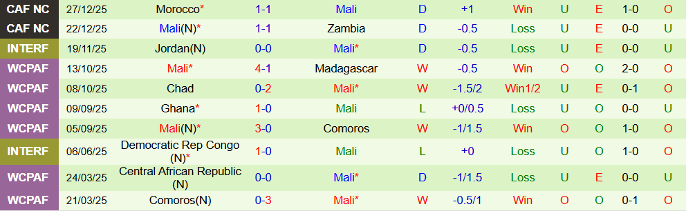 Soi kèo góc Comoros vs Mali, 02h00 ngày 30/12 - Ảnh 2