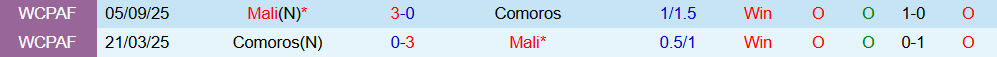 Soi kèo góc Comoros vs Mali, 02h00 ngày 30/12 - Ảnh 3