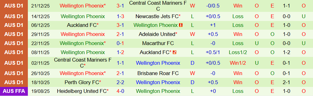 Soi kèo góc Melbourne Victory vs Wellington Phoenix, 15h00 ngày 29/12 - Ảnh 2