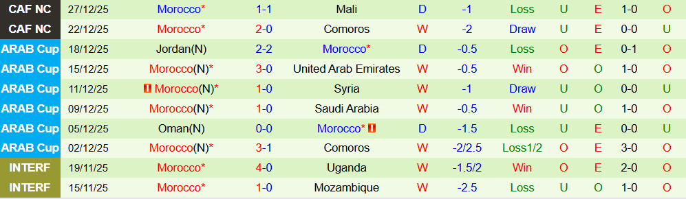Soi kèo góc Zambia vs Morocco, 02h00 ngày 30/12 - Ảnh 2