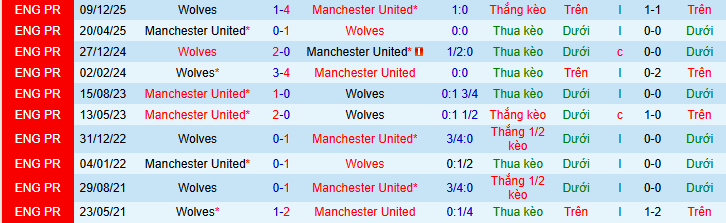 Chuy&ecirc;n gia dự đo&aacute;n trận MU vs Wolves, 03h15 ng&agrave;y 31/12  - Ảnh 4
