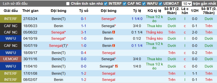 Nhận định, soi kèo Benin vs Senegal, 02h00 ngày 31/12: Lịch sử lên tiếng - Ảnh 2