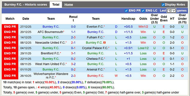 Nhận định, soi kèo Burnley vs Newcastle, 2h30 ngày 31/12: Khó khăn - Ảnh 2