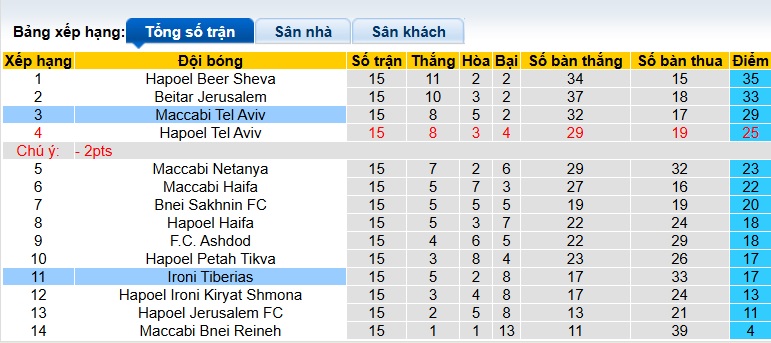 Nhận định, soi kèo Maccabi Tel Aviv vs Ironi Tiberias, 01h00 ngày 31/12: Chủ nhà thắng nhọc - Ảnh 1