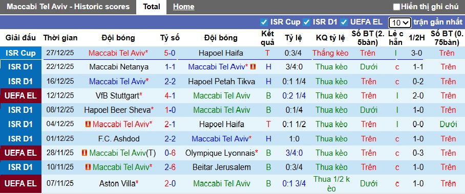 Nhận định, soi kèo Maccabi Tel Aviv vs Ironi Tiberias, 01h00 ngày 31/12: Chủ nhà thắng nhọc - Ảnh 4