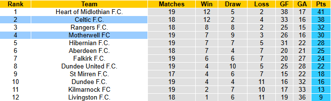 Nhận định, soi kèo Motherwell vs Celtic, 3h00 ngày 31/12: Tưng bừng bàn thắng - Ảnh 5
