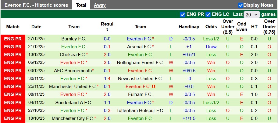 Nhận định, soi kèo Nottingham vs Everton, 2h30 ngày 31/12: Khó cho cả hai - Ảnh 2