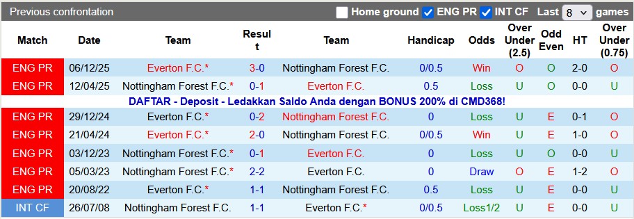 Nhận định, soi kèo Nottingham vs Everton, 2h30 ngày 31/12: Khó cho cả hai - Ảnh 3