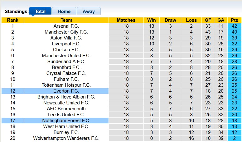 Nhận định, soi kèo Nottingham vs Everton, 2h30 ngày 31/12: Khó cho cả hai - Ảnh 4