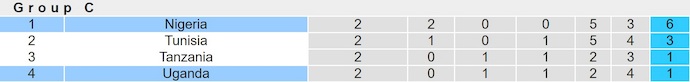 Nhận định, soi kèo Uganda vs Nigeria, 23h00 ngày 30/12: Khẳng định đẳng cấp - Ảnh 5