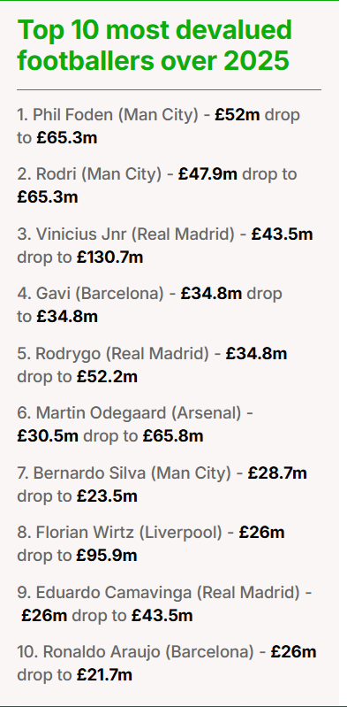 Những ng&ocirc;i sao sụt giảm gi&aacute; trị nhiều nhất trong năm 2025 - Ảnh 2