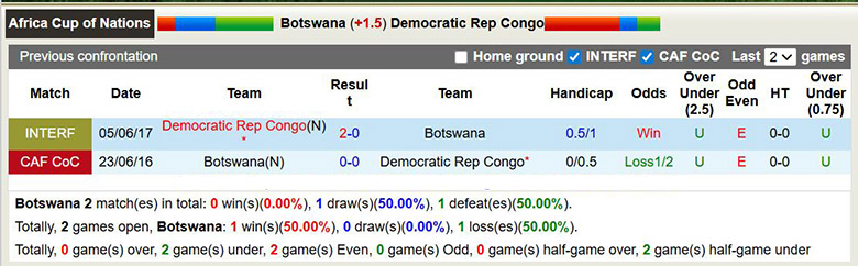 Siêu máy tính dự đoán Botswana vs CH Congo, 2h ngày 31/12 - Ảnh 1