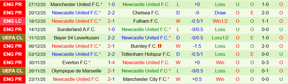 Soi kèo góc Burnley vs Newcastle, 02h30 ngày 31/12 - Ảnh 2