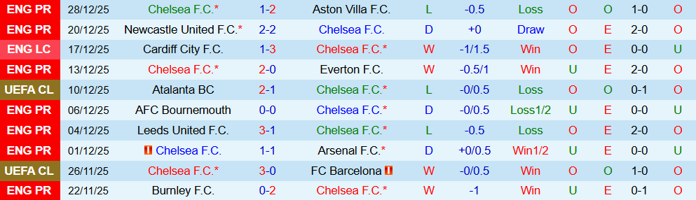Soi kèo góc Chelsea vs Bournemouth, 02h30 ngày 31/12 - Ảnh 1