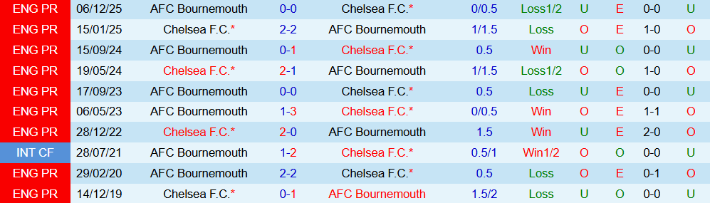 Soi kèo góc Chelsea vs Bournemouth, 02h30 ngày 31/12 - Ảnh 3