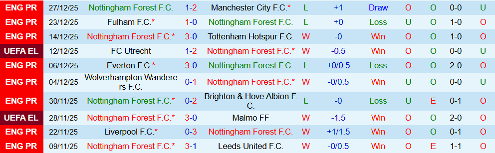 Soi kèo góc Nottingham vs Everton, 02h30 ngày 31/12 - Ảnh 1