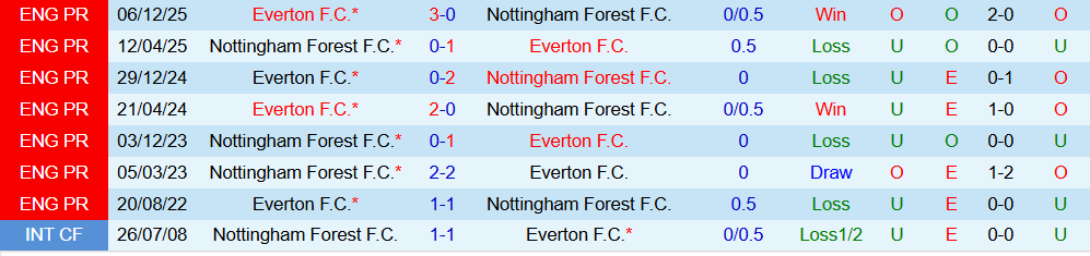 Soi kèo góc Nottingham vs Everton, 02h30 ngày 31/12 - Ảnh 3