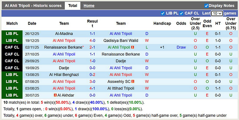 Nhận định, soi kèo Al Ahli Tripoli vs Al Malaab El Libby, 23h30 ngày 31/12: Tưng bừng - Ảnh 2