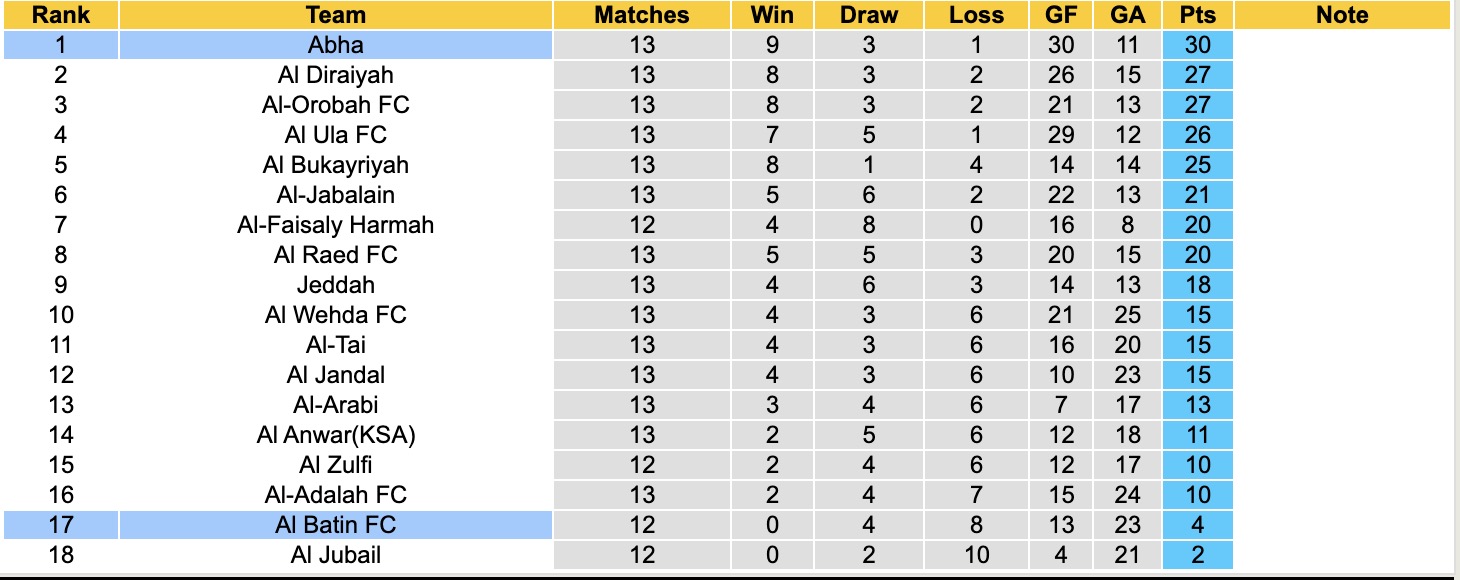 Nhận định, soi kèo Al Batin vs Abha, 19h15 ngày 31/12: Tình cảnh trái ngược - Ảnh 6