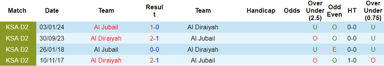 Nhận định, soi kèo Al Diraiyah vs Al Jubail, 19h15 ngày 31/12: Kết quả dễ đoán - Ảnh 3