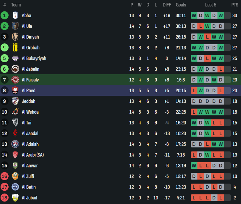 Nhận định, soi kèo Al Faisaly vs Al Raed, 22h00 ngày 1/1: Chia điểm? - Ảnh 4