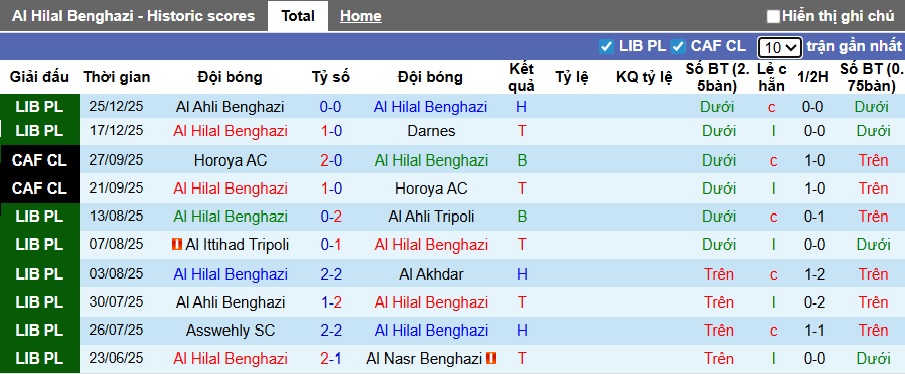 Nhận định, soi kèo Al Hilal Benghazi vs Al Borouq, 23h00 ngày 31/12: Bệ phóng sân nhà - Ảnh 3