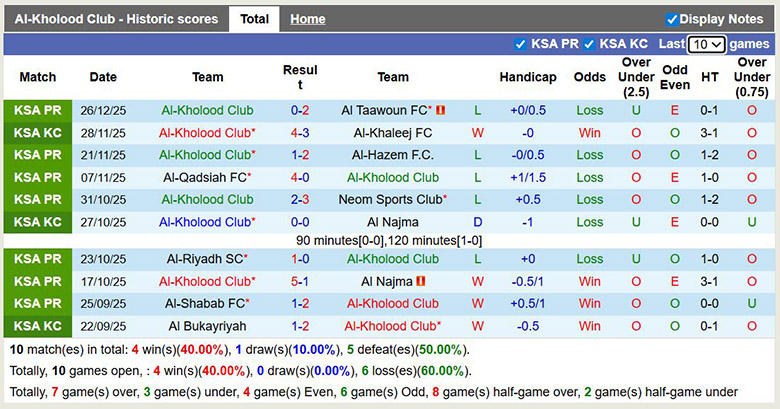 Nhận định, soi kèo Al-Kholood vs Al Hilal, 0h30 ngày 1/1: Chênh lệch - Ảnh 2