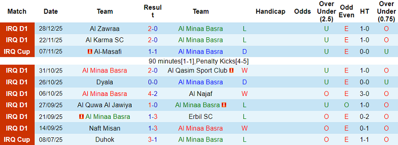 Nhận định, soi kèo Al Minaa vs Newroz, 20h00 ngày 1/1: Phá dớp? - Ảnh 1