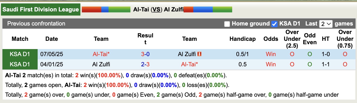 Nhận định, soi kèo Al-Tai vs Al Zulfi, 19h35 ngày 1/1: Thêm một lần gieo sầu - Ảnh 4