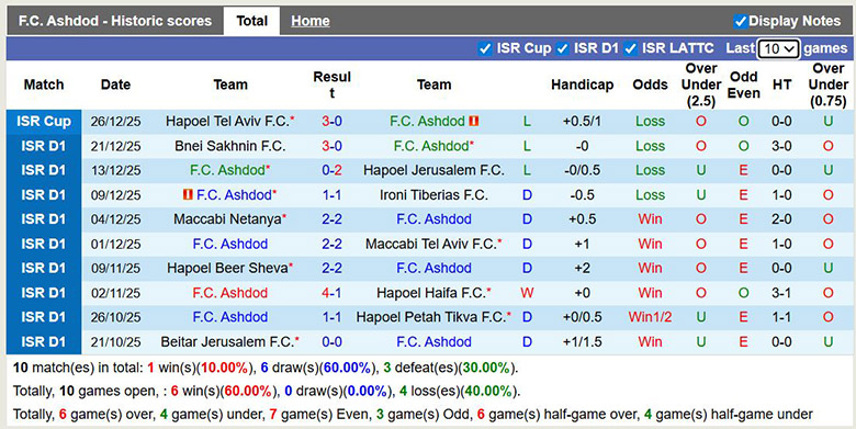 Nhận định, soi kèo Ashdod vs Maccabi Haifa, 0h45 ngày 1/1: Chênh lệch - Ảnh 2