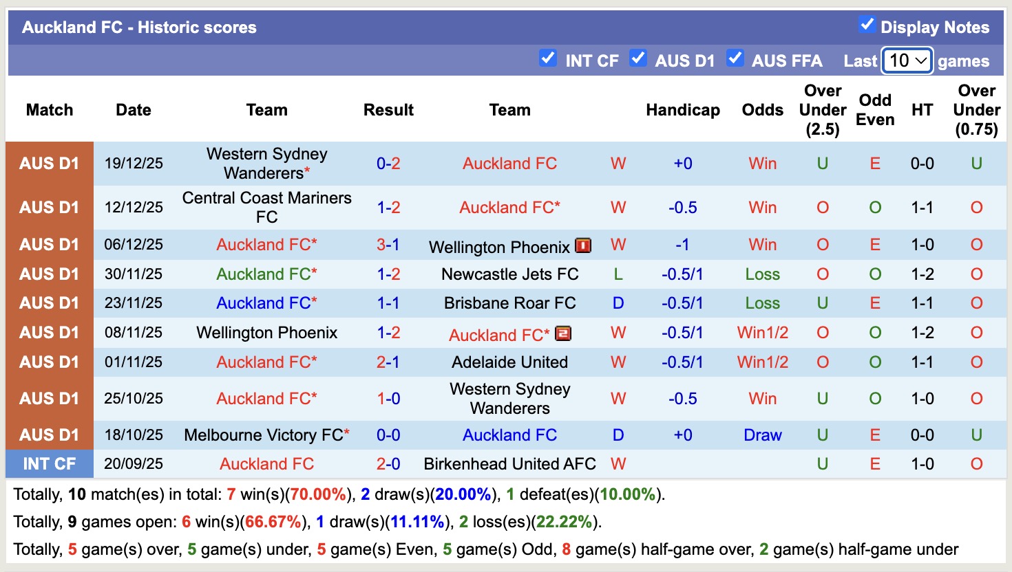 Nhận định, soi kèo Auckland vs Newcastle Jets, 11h00 ngày 1/1: Củng cố ngôi đầu - Ảnh 2