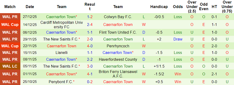 Nhận định, soi kèo Bala Town vs Caernarfon, 19h30 ngày 31/12: Đối thủ khó chịu - Ảnh 2