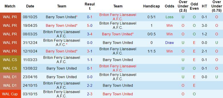 Nhận định, soi kèo Briton Ferry vs Barry Town, 19h30 ngày 31/12: Khó tin cửa dưới - Ảnh 3