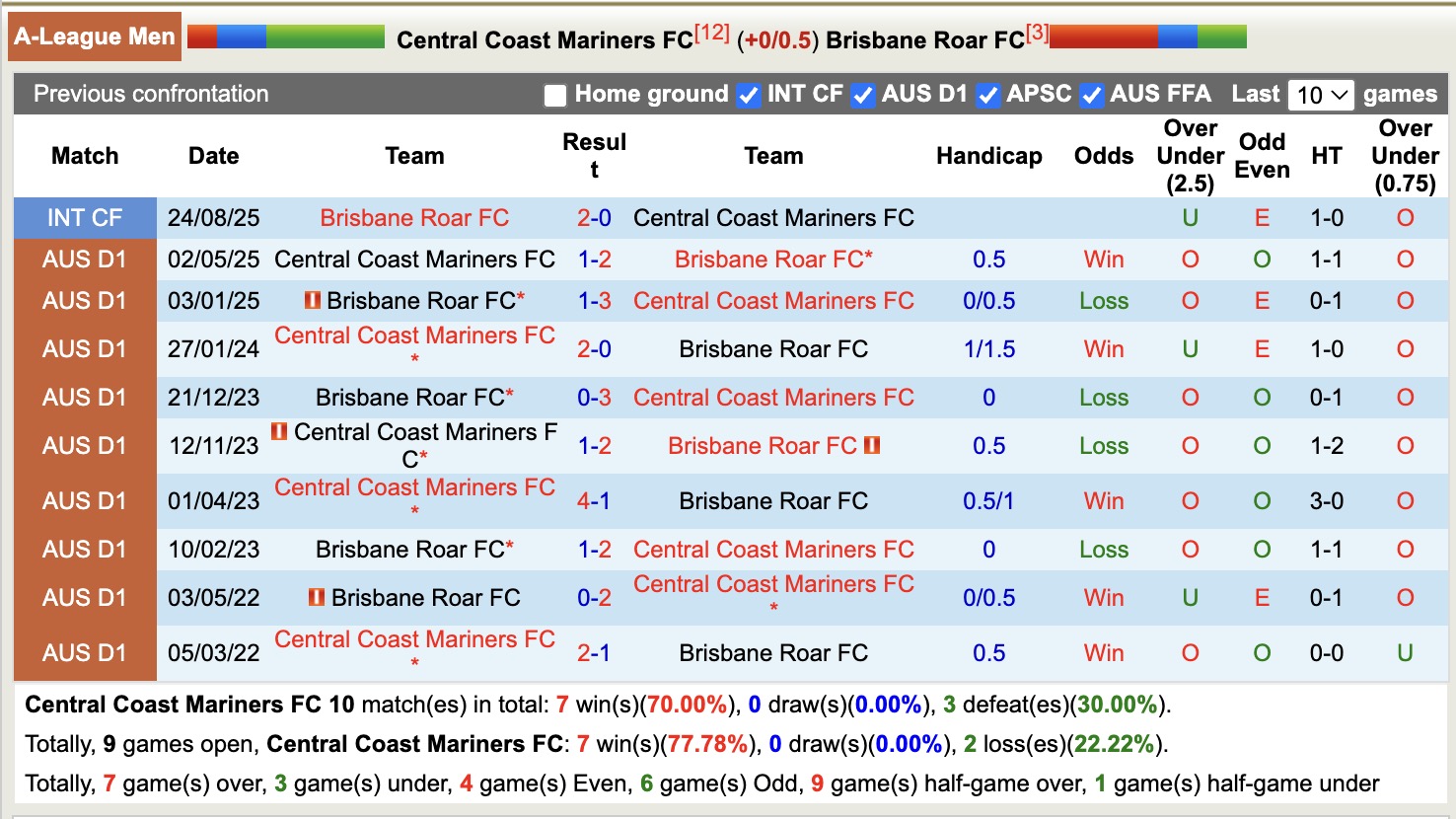 Nhận định, soi kèo Central Coast Mariners vs Brisbane Roar, 15h00 ngày 31/12: Đứng im bét bảng - Ảnh 4