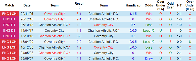Nhận định, soi kèo Charlton vs Coventry, 22h00 ngày 1/1: Tìm lại niềm vui - Ảnh 3