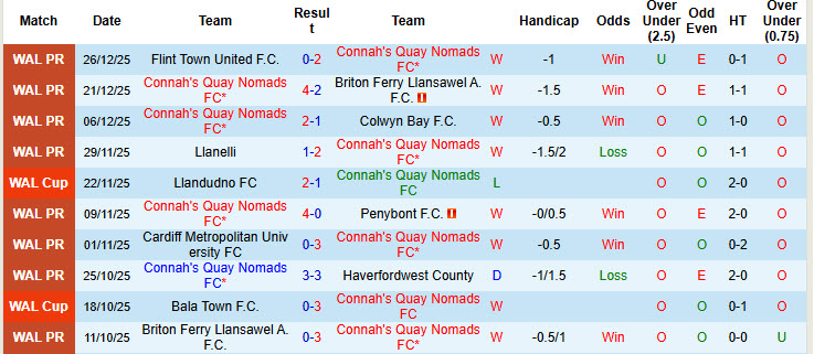 Nhận định, soi kèo Connah's Quay Nomads vs The New Saints, 21h30 ngày 31/12: Duy trì cách biệt - Ảnh 2