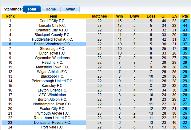 Nhận định, soi kèo Doncaster vs Bolton, 22h00 ngày 1/1: Đâu dễ cho cửa trên - Ảnh 4