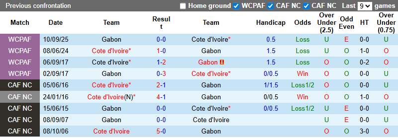 Nhận định, soi kèo Gabon vs Bờ Biển Ngà, 2h00 ngày 1/1: Khó có bất ngờ - Ảnh 4