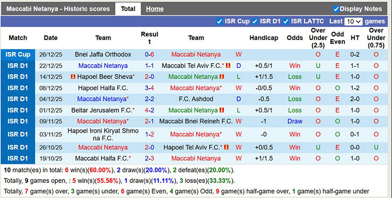 Nhận định, soi kèo Maccabi Netanya vs Hapoel Petah Tikva, 0h30 ngày 1/1: Mưa bàn thắng - Ảnh 2